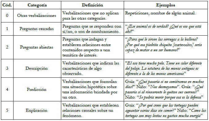 Esquema de codificaci&oacute;n de las verbalizaciones de los ni&ntilde;os visitantes
