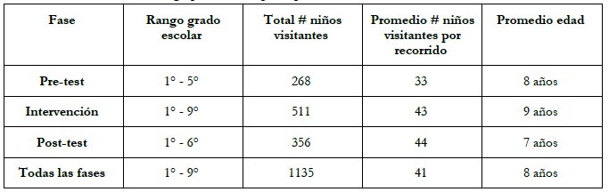 Caracterizaci&oacute;n de los grupos de ni&ntilde;os participantes en los recorridos observados