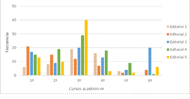N&uacute;mero de preguntas planteadas por las editoriales en cada curso acad&eacute;mico 