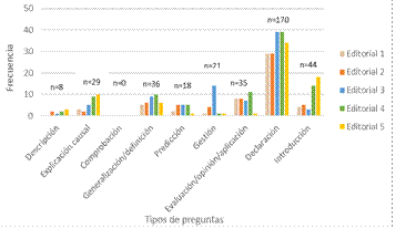 N&uacute;mero de preguntas por categor&iacute;as en las editoriales estudiadas 