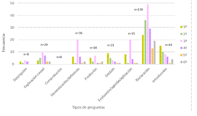 N&uacute;mero de preguntas por categor&iacute;as en cada curso 
