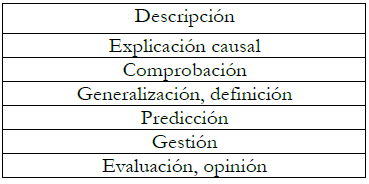 Categor&iacute;as de an&aacute;lisis del objetivo o demanda de la pregunta seg&uacute;n Roca et al 2013