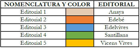 Nomenclatura utilizada para cada una de las editoriales analizadas 