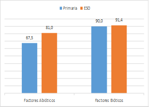 Porcentaje de alumnos que asocian las adaptaciones a aspectos biticos o abiticos del medio.