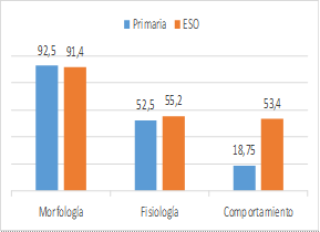 Porcentaje de alumnos que asocian adaptaciones a los tipos de caractersticas del animal.