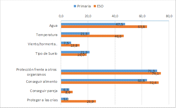 Aspectos concretos a los que los alumnos vinculan las adaptaciones del animal diseado (expresado en % de alumnos).