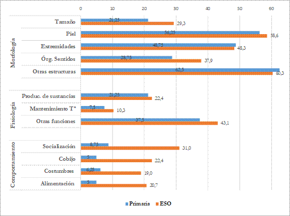 Caractersticas especficas del animal a las que los alumnos vinculan las adaptaciones (expresado en % de alumnos).