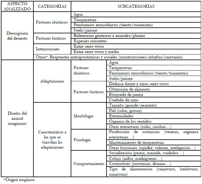 Categoras empleadas en el anlisis de las producciones del alumnado