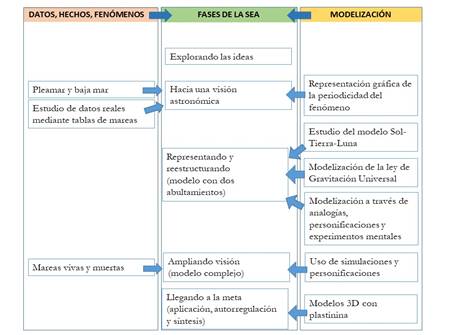 Fases de la secuencia didctica y sus conexiones con hechos y modelos