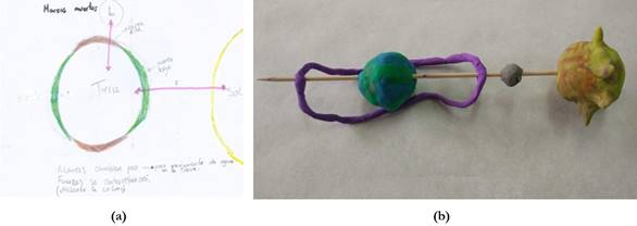 Dibujos y modelos 3D con plastilina para representar el efecto conjunto de la Luna y el Sol