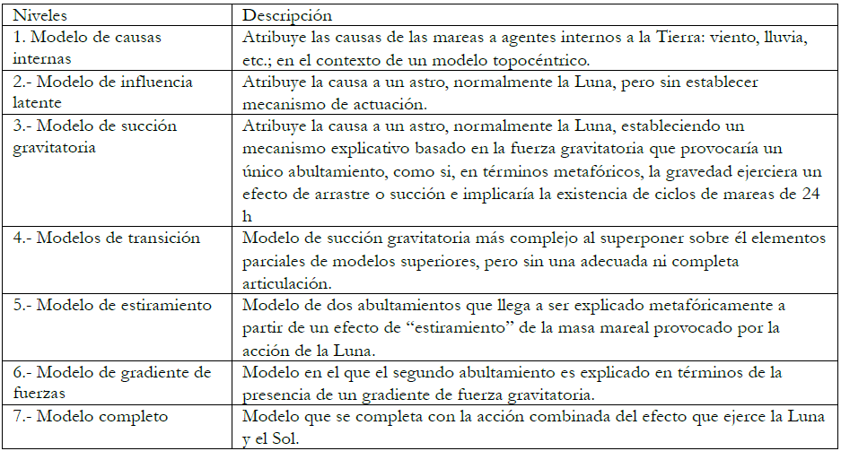 Posibles niveles de progresin para el modelo de mareas