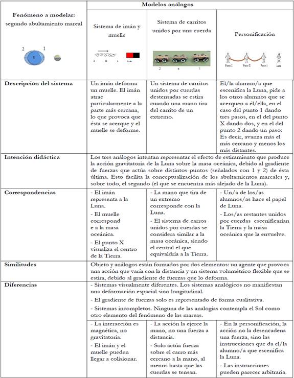 Modelo trabajado, analogas utilizadas, semejanzas y diferencias