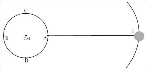 Representacin de los puntos CM, A, B, C y D en los que se calculan los campos gravitatorios 