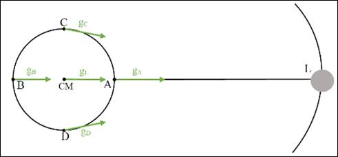 Representacin de los campos gravitatorios en el CM, A, B, C y D. 