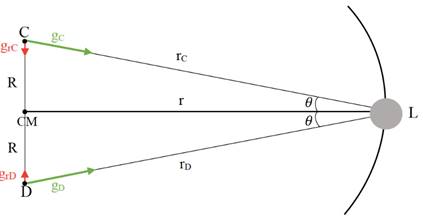Representacin de las aceleraciones relativas en C y D 