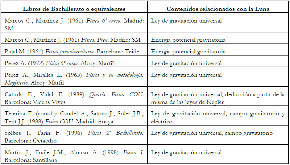 Manuales de Fsica analizados utilizados en Bachillerato. Se indican los contenidos que abordan cuestiones relativas a la Luna y la gravitacin