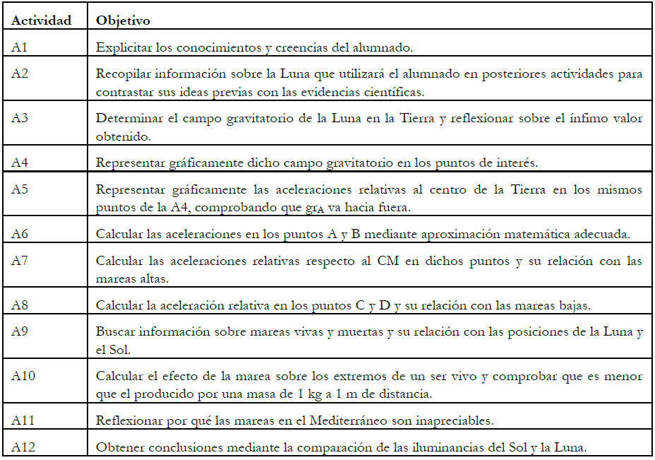Secuencia de aprendizaje en la que se indican las actividades y sus objetivos