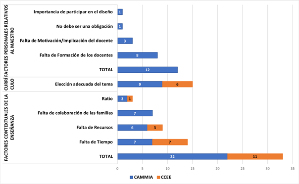Valoraciones de los EGEIs sobre los inconvenientes del uso de la indagación en EI