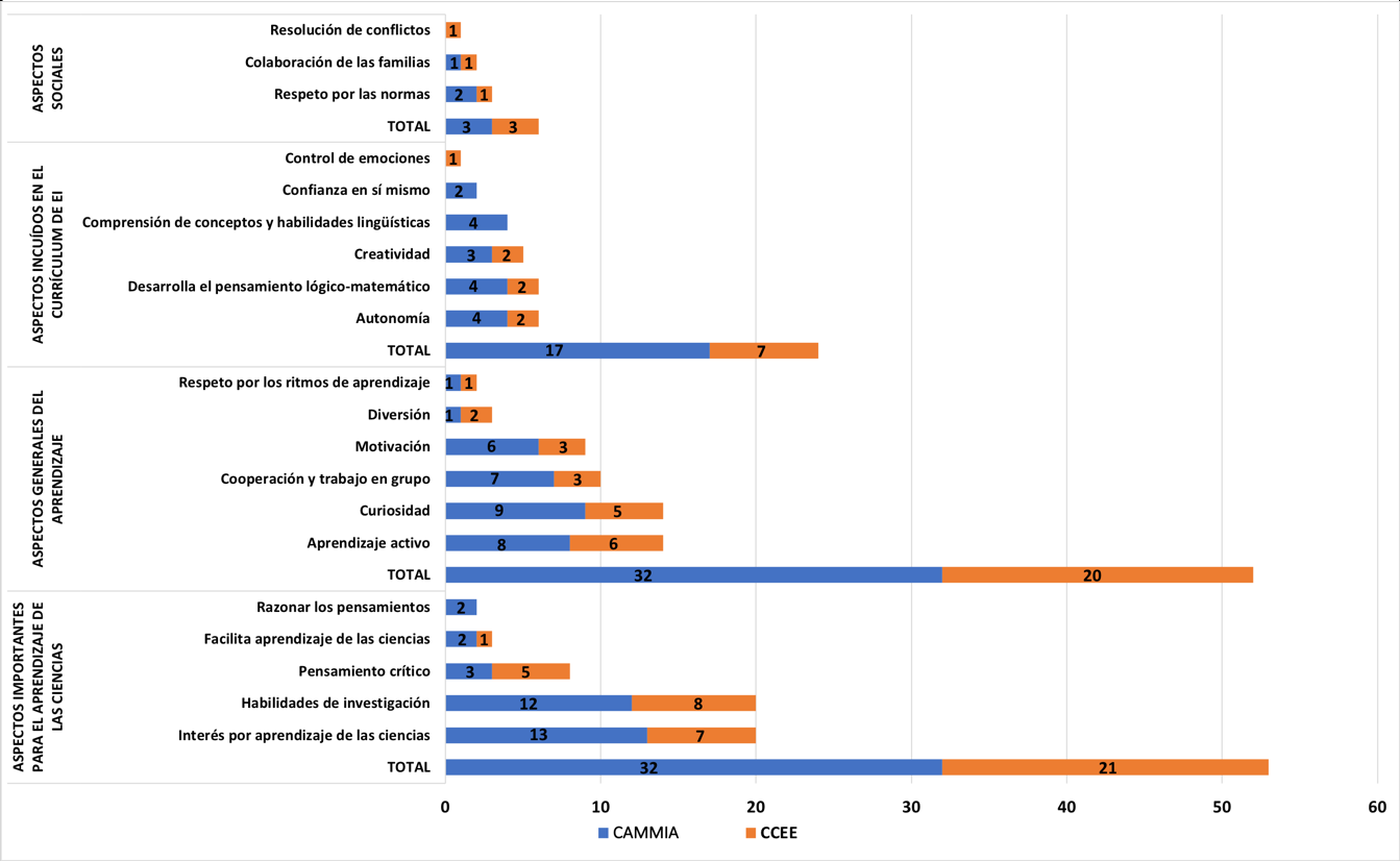 Valoraciones de los EGEIs sobre las ventajas del uso de la indagación en EI
