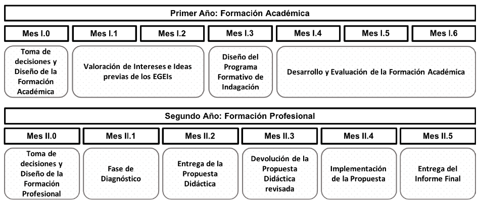 Cronograma del diseño y desarrollo del programa formativo