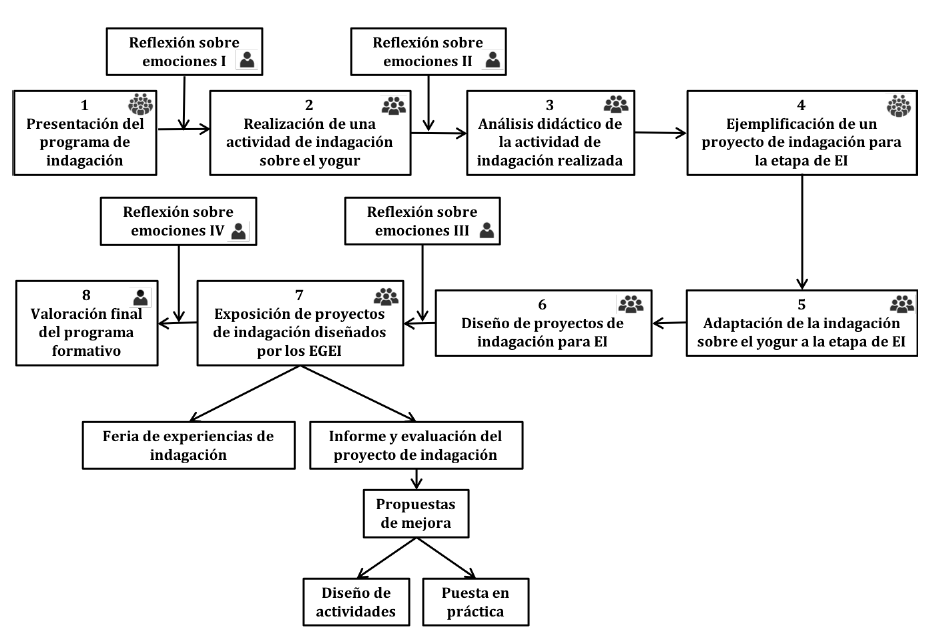 Flujograma de la formación académica del programa para EGEIs (adaptado de Alarcón-Orozco et al. 2019)