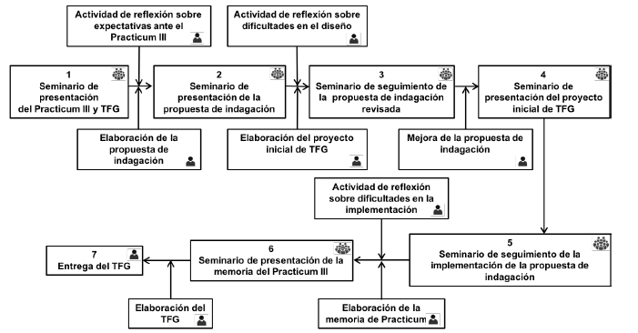 Flujograma de la parte profesional del programa formativo sobre indagación