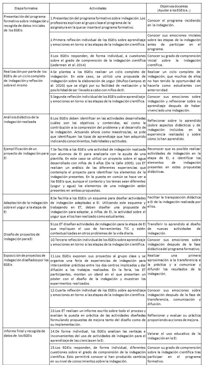 Programa académico. Relación entre etapa formativa, actividades y objetivos