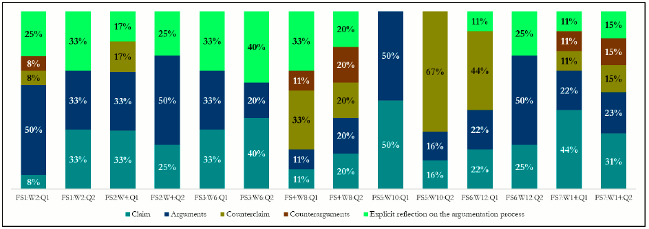 Results of students&rsquo; argumentation during instructorstudent argumentative interaction FS feedback session W week Q question Note Totals may not add to 100% because of rounding
