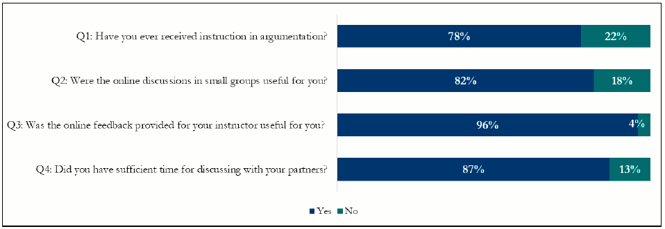 Students&rsquo; responses to Questions 1 to 4 of the 11-item survey (N = 76)