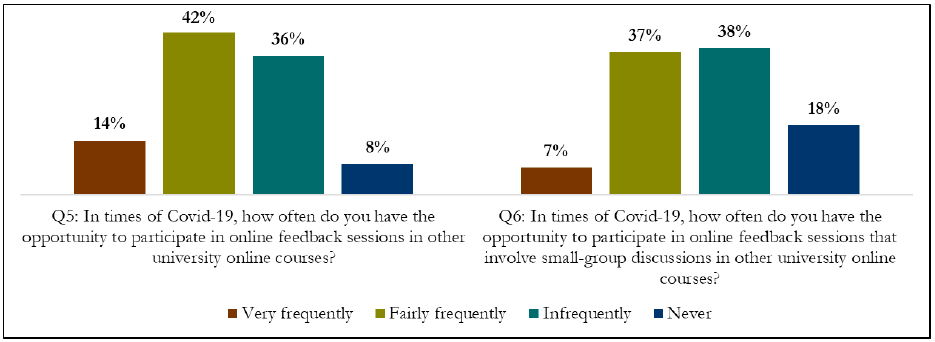 Students&rsquo; responses to Questions 5 and 6 of the 11-item survey (N = 76).