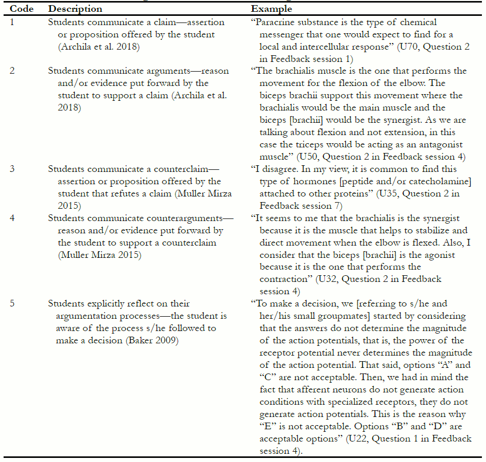 Codes used in the coding data of the instructor-student argumentative interaction. 