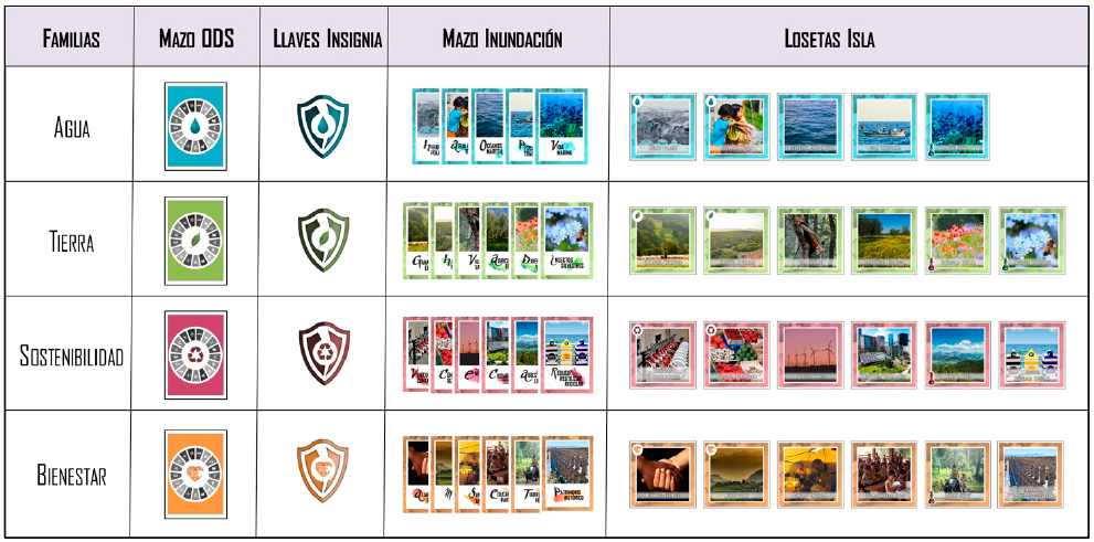 Relaci�n por el color entre los diferentes elementos del recurso elaborado y las cuatro familias de ODS dise�adas para el mismo.