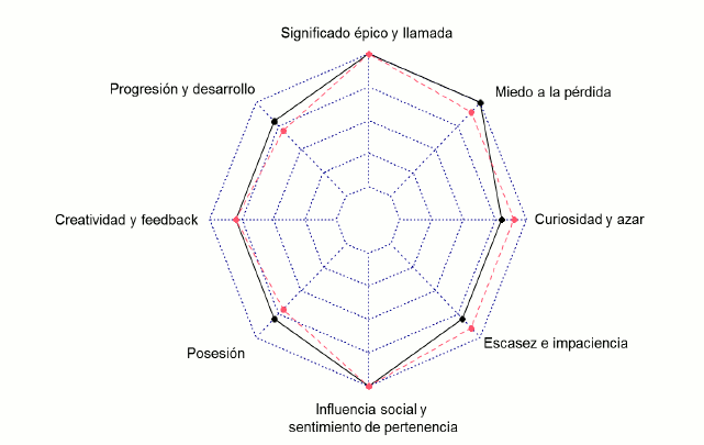 Resultados obtenidos seg�n el marco de Octalysis. Los colores rojo y negro muestran la valoraci�n de cada una de las investigadoras. El color azulindica la escala de puntuaci�n en unidades de 2 de cada unidad de valoraci�n sujeta al an�lisis.
