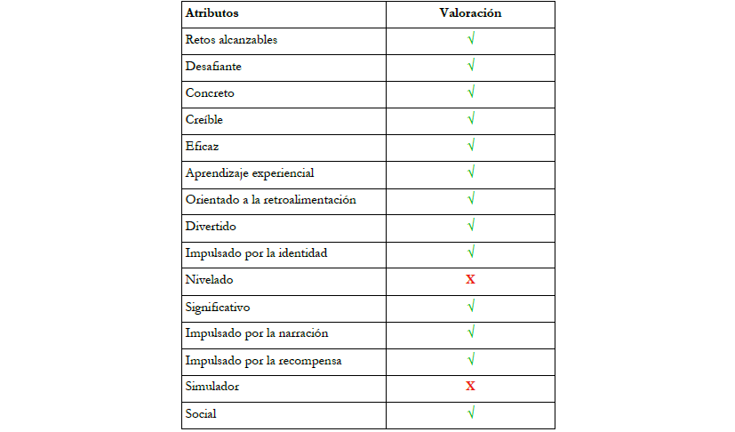 Lista de control de los atributos del juego S.O.S: Civilizaciones