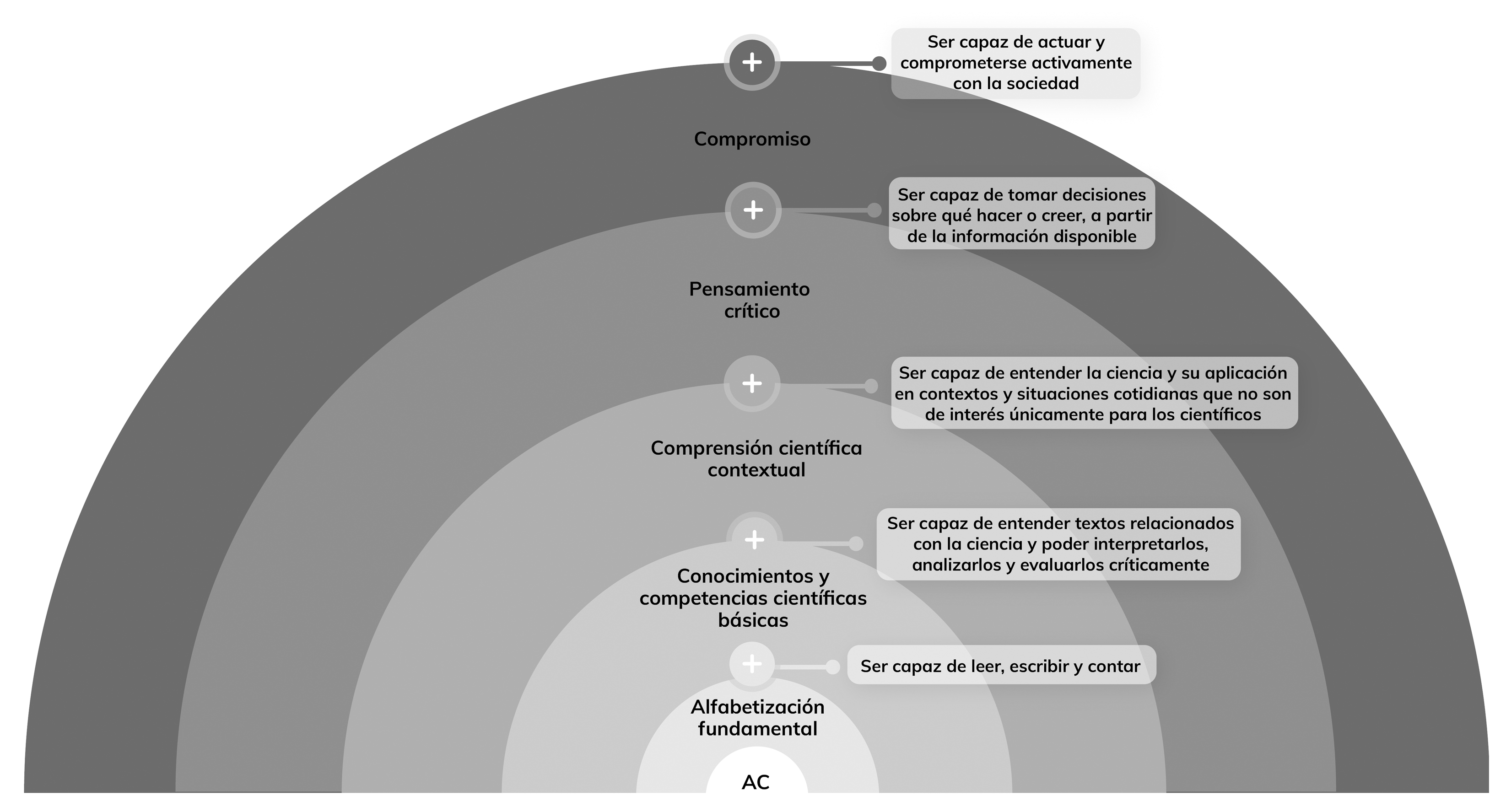 Cinco elementos clave para el desarrollo de una adecuada alfabetizaci�n cient�fica (AC). Elaboraci�n propia basada en Siarova et al. (2019).