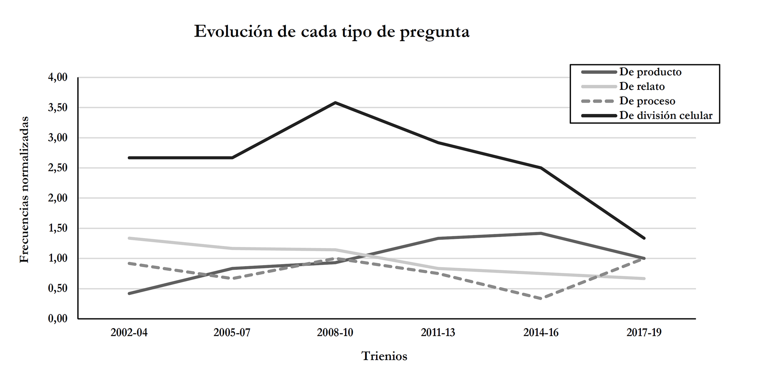 Evoluci�n de las preguntas de cada tipo por examen, agrupadas en trienios.