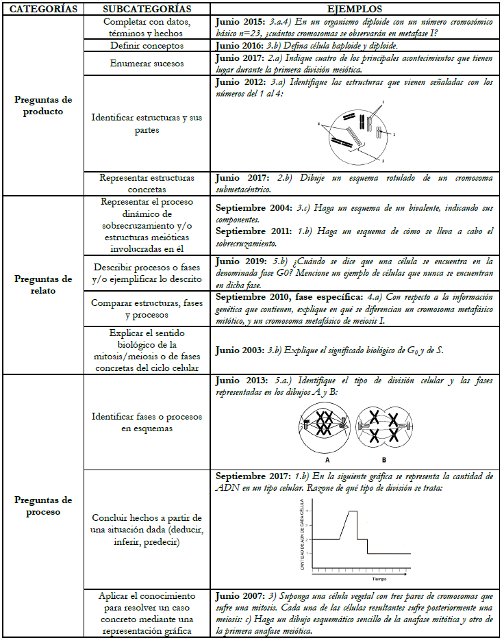 Ejemplos de la categorizaci�n empleada por los autores para clasificar las preguntas de EvAU sobre divisi�n celular.