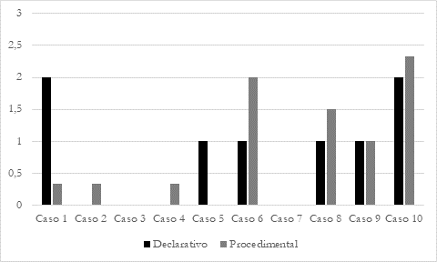 Puntaje CPC declarativo y promedio CPC procedimental por caso.