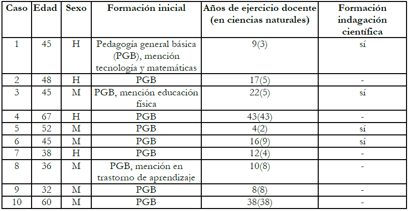 Caracter�sticas docentes participantes.