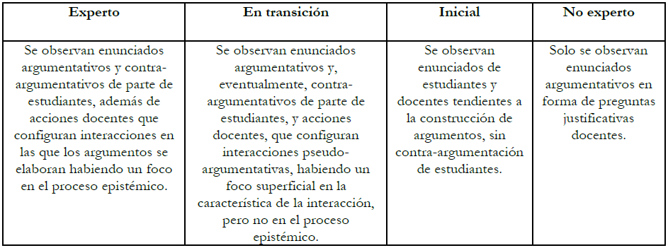R�brica CPC de argumentaci�n procedimental/uso pedag�gico de argumentaci�n en aula  juicio global.