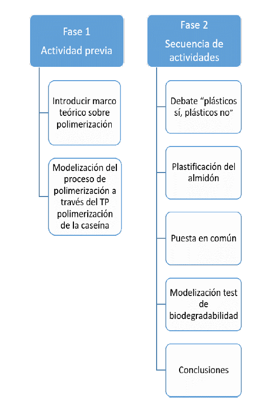 Fases del proyecto: actividades desarrolladas.