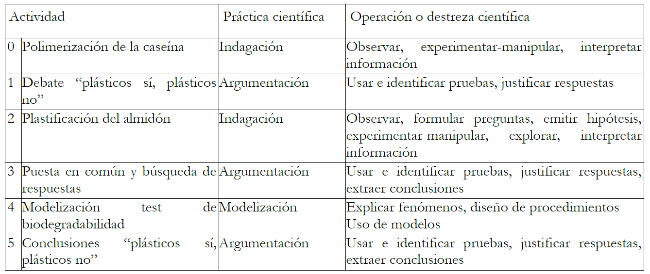 Actividades secuenciadas y operaciones (o destrezas) trabajadas en ellas.