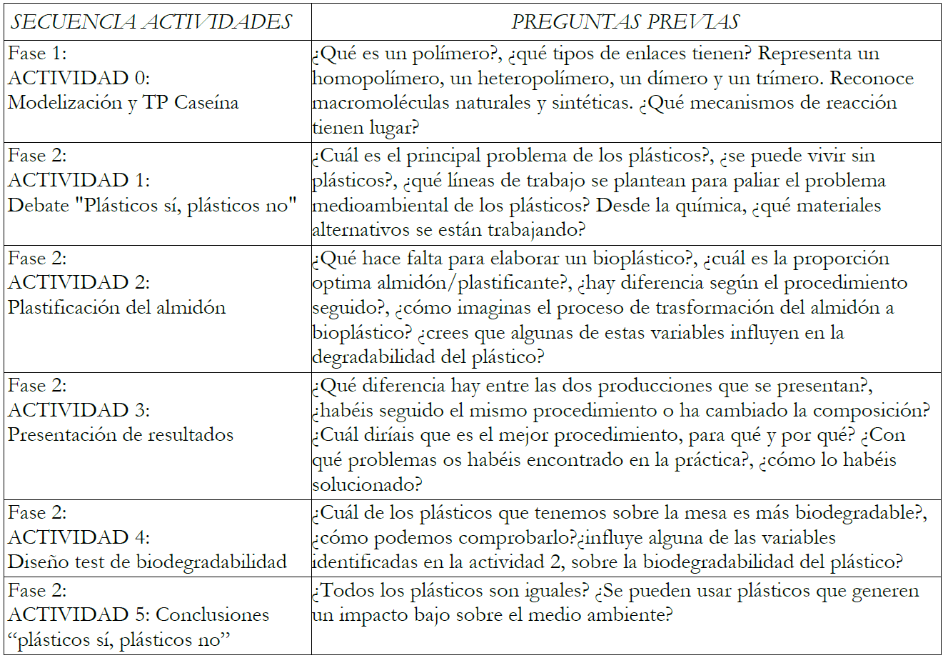 Secuencia de preguntas formuladas en cada actividad.