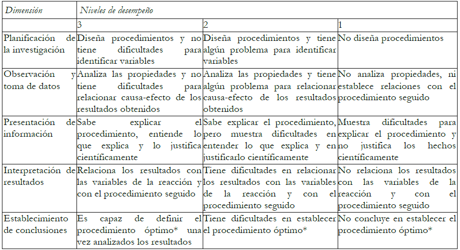 Niveles de desempe�o para la evaluaci�n de destrezas de actividades de indagaci�n (adaptado de Crujeiras y Cambeiro, 2018).