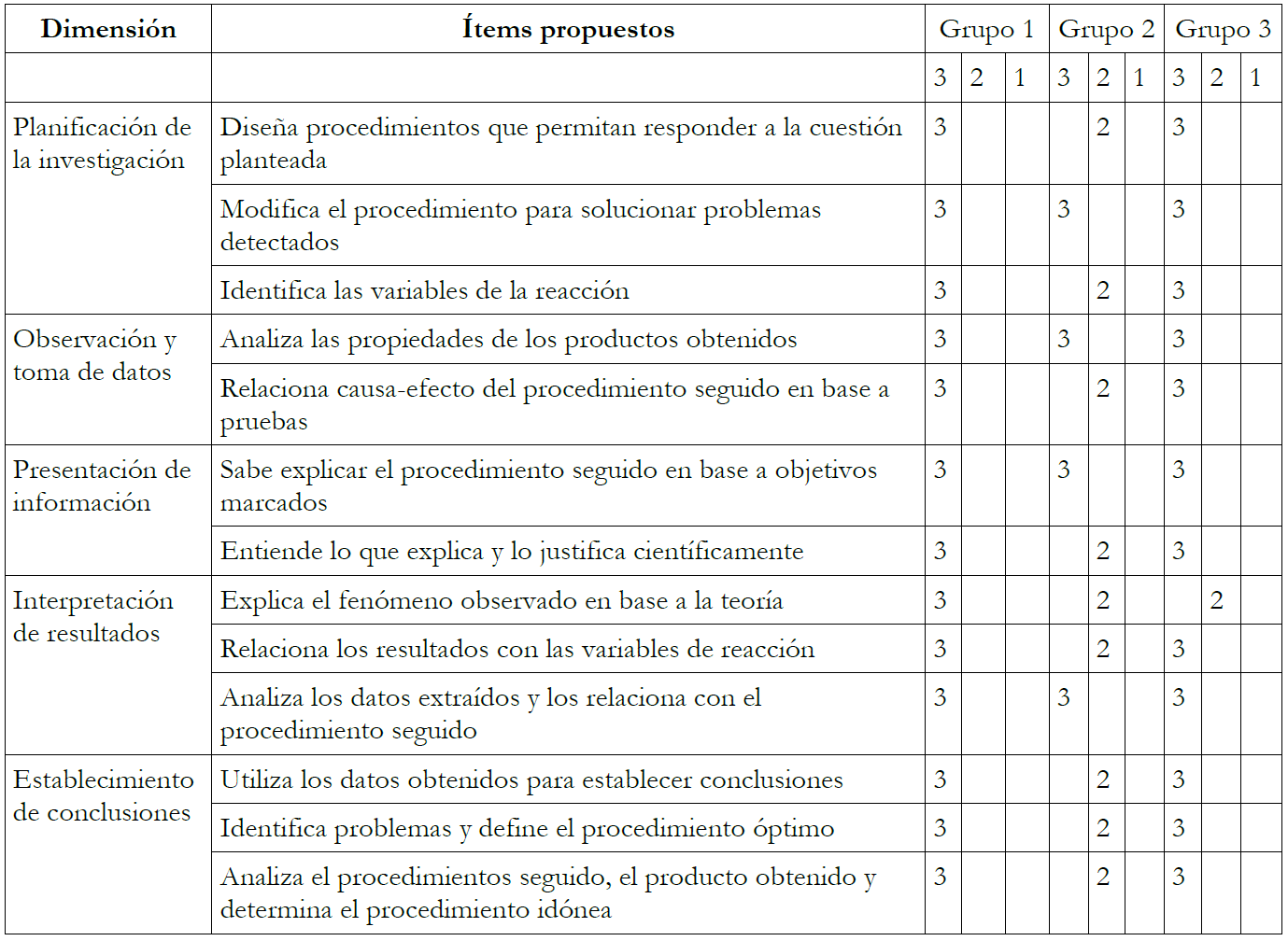 Resultados de la r�brica de evaluaci�n de destreza en actividades de indagaci�n.