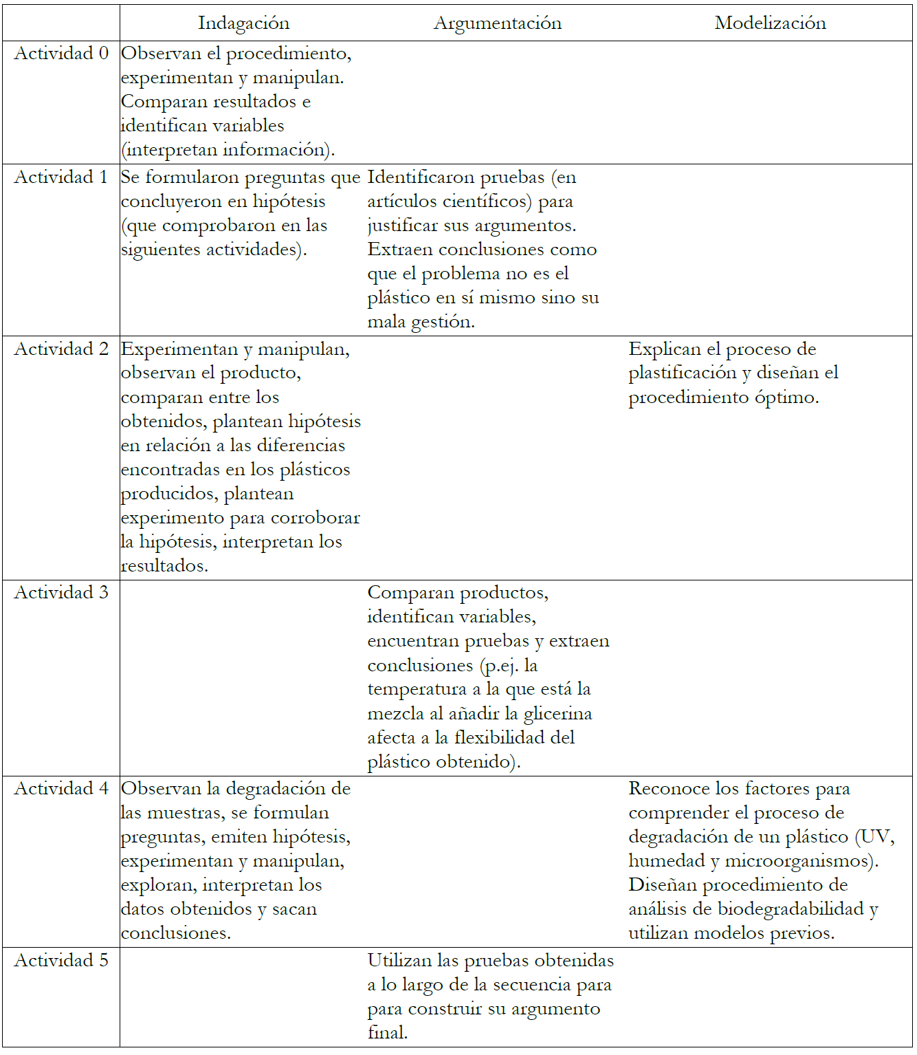 Destrezas trabajadas en cada actividad.