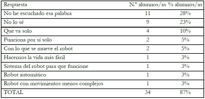 Respuestas no adecuadas R1b