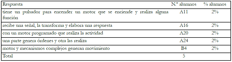 Subrespuestas adecuadas R1c-3