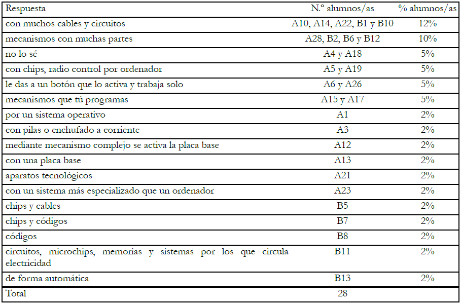 Respuestas no adecuadas R1c