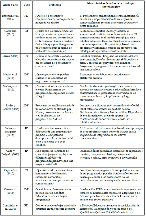 �Qu� se ha investigado? (IP) propuesta con innovaci�n, (PD) propuesta did�ctica, (RT) reflexi�n te�rica, (DT) dispositivo te�rico, (ID)investigaci�n diagn�stica.